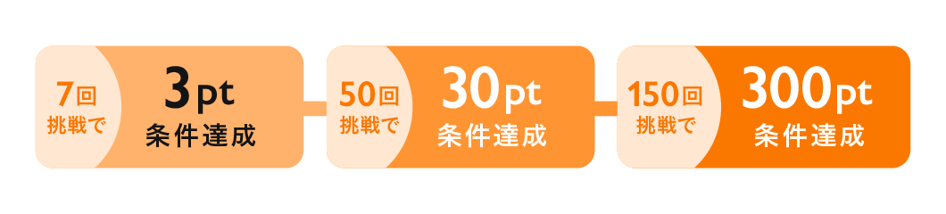 段階ごとにもらえるポイント数