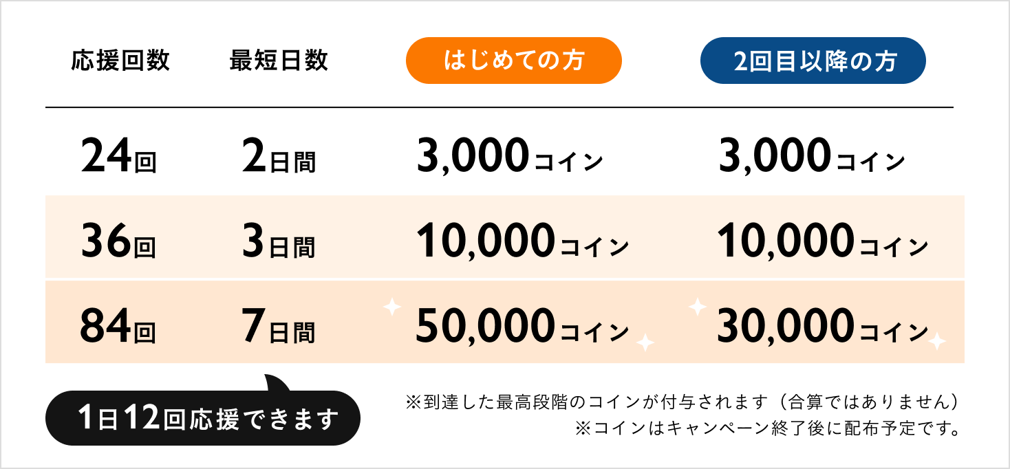 応援ミッション挑戦で貰えるコインの表