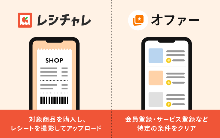 レシチャレとオファーの画面が並んだ画像。レシチャレはレシート撮影時の画面、オファーは案件が並んでいる画面。