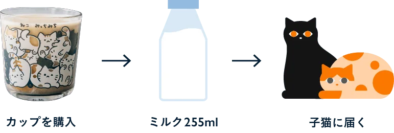 カップを購入するとミルク255mlが子猫に届く仕組みの説明図